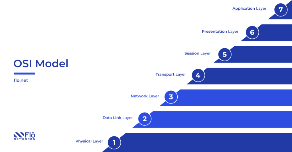 OSI Model Connectivity Layers